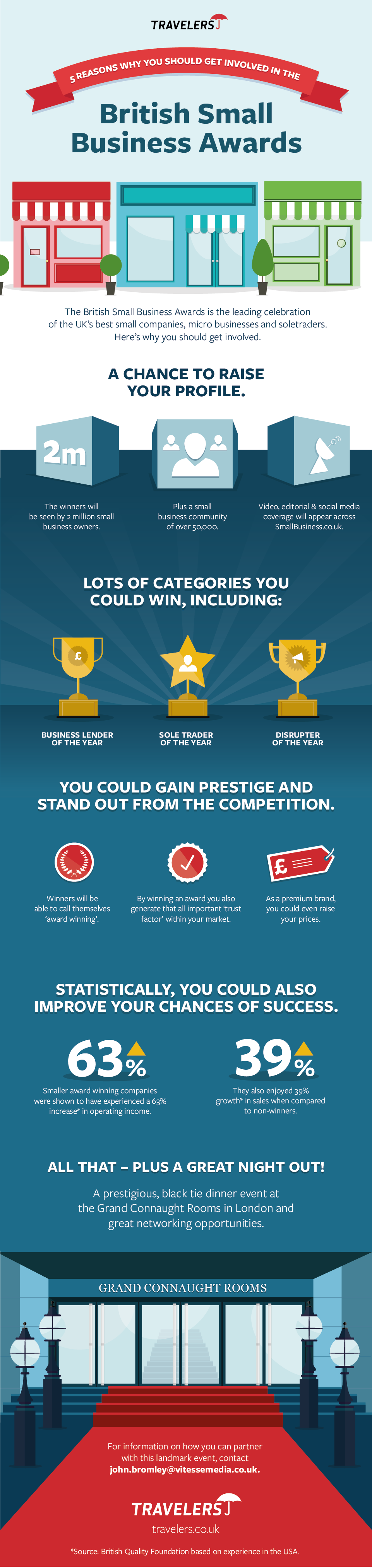 British Small Business Awards infographic