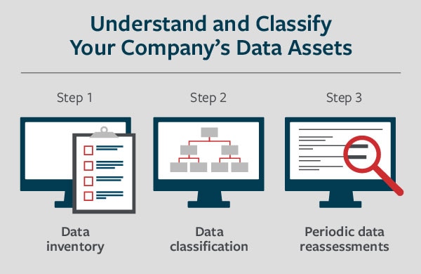 3 steps for cyber data assessment 